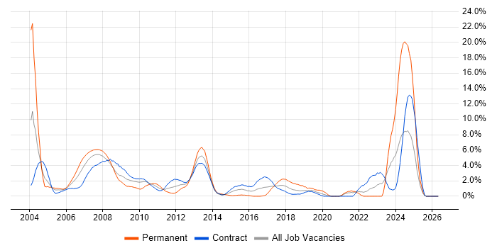 Front Office Developer job vacancy trend in Tower Hamlets