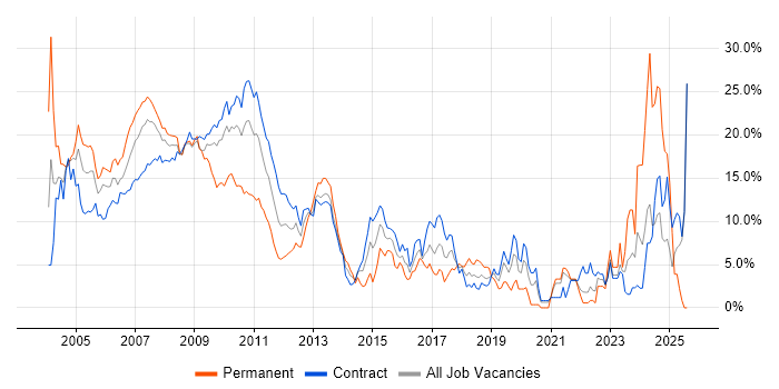Job vacancy trend for Front Office in Tower Hamlets