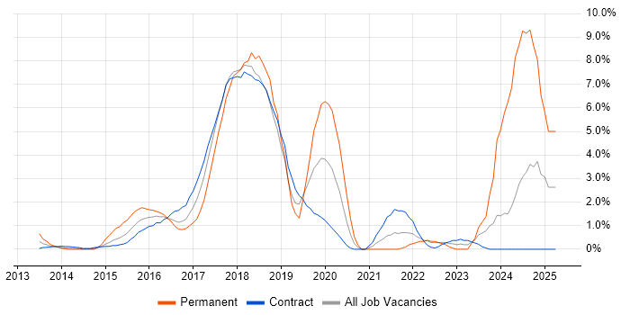 Job vacancy trend for Full-Stack Development in Tower Hamlets Job vacancy trend for Full-Stack Development in Tower Hamlets