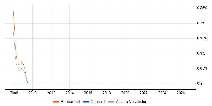 GCIA job vacancy trend in Tower Hamlets