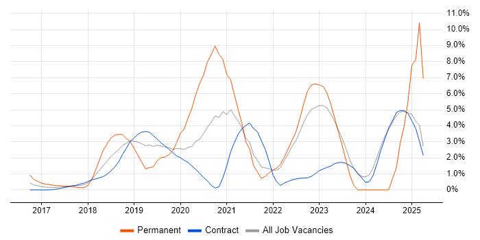 Job vacancy trend for GCP in Tower Hamlets Job vacancy trend for GCP in Tower Hamlets