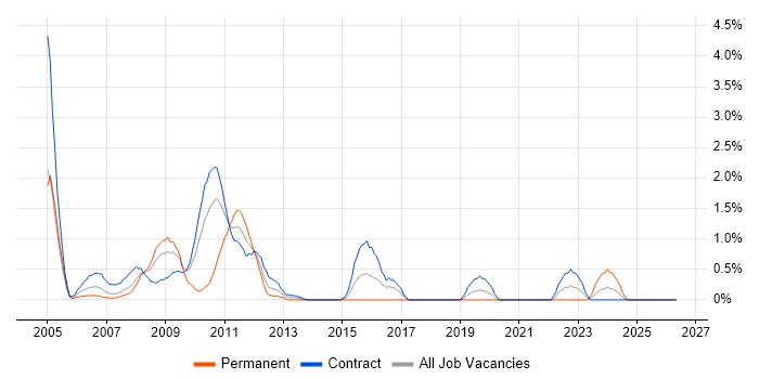 General Ledger job vacancy trend in Tower Hamlets