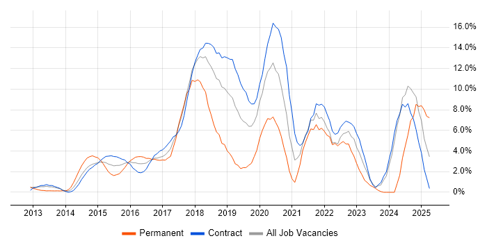 Job vacancy trend for Git in Tower Hamlets Job vacancy trend for Git in Tower Hamlets