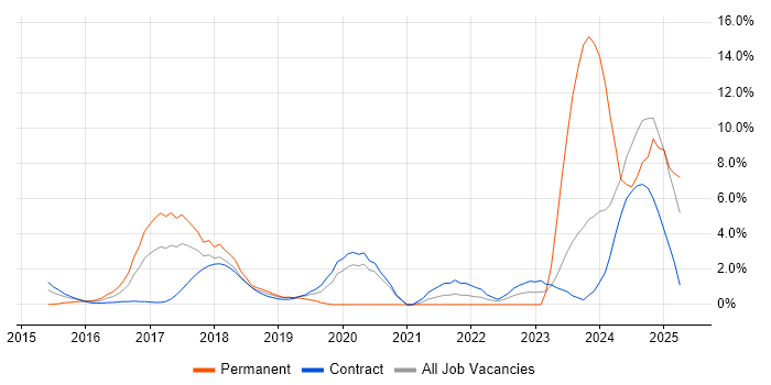 Job vacancy trend for GitHub in Tower Hamlets Job vacancy trend for GitHub in Tower Hamlets