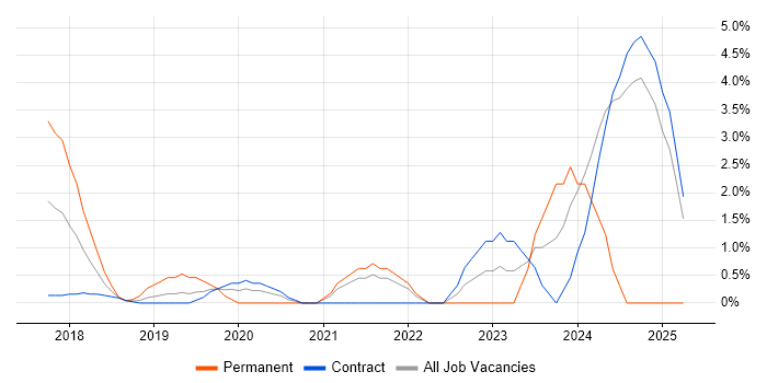 Job vacancy trend for GitLab in Tower Hamlets Job vacancy trend for GitLab in Tower Hamlets