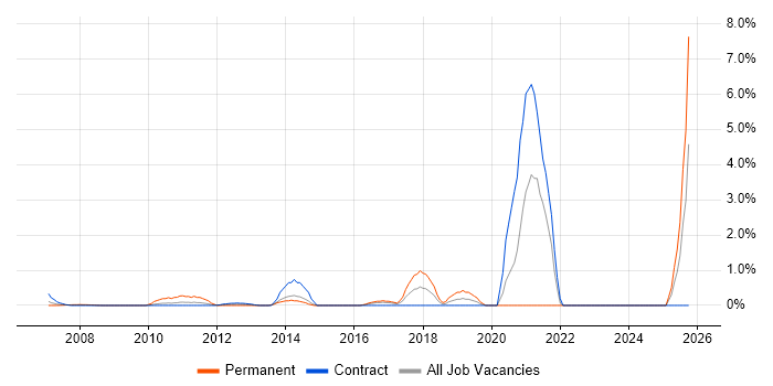 Global Marketing job vacancy trend in Tower Hamlets