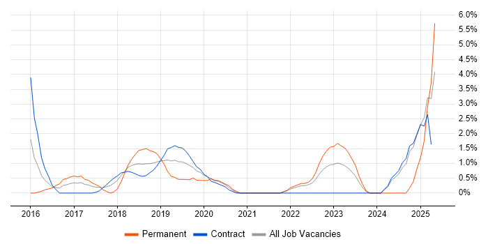 Job vacancy trend for Go in Tower Hamlets