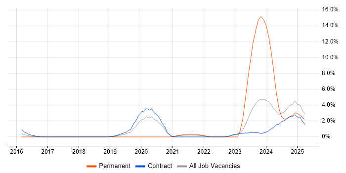 Job vacancy trend for Grafana in Tower Hamlets Job vacancy trend for Grafana in Tower Hamlets