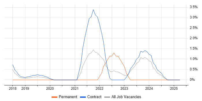 Job vacancy trend for GraphQL in Tower Hamlets Job vacancy trend for GraphQL in Tower Hamlets