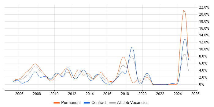 Job vacancy trend for Greenfield Project in Tower Hamlets Job vacancy trend for Greenfield Project in Tower Hamlets