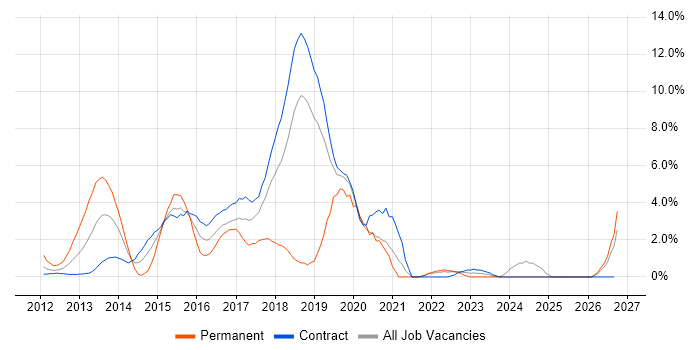 Hadoop job vacancy trend in Tower Hamlets