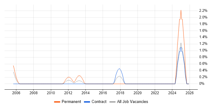 Head of Finance job vacancy trend in Tower Hamlets