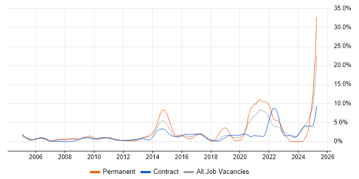 Job vacancy trend for High Availability in Tower Hamlets Job vacancy trend for High Availability in Tower Hamlets