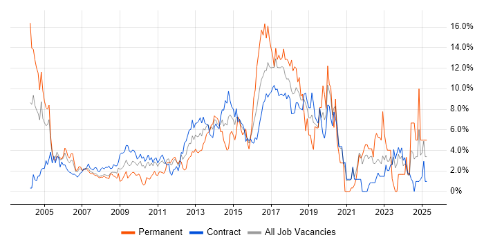 Job vacancy trend for HTML in Tower Hamlets Job vacancy trend for HTML in Tower Hamlets