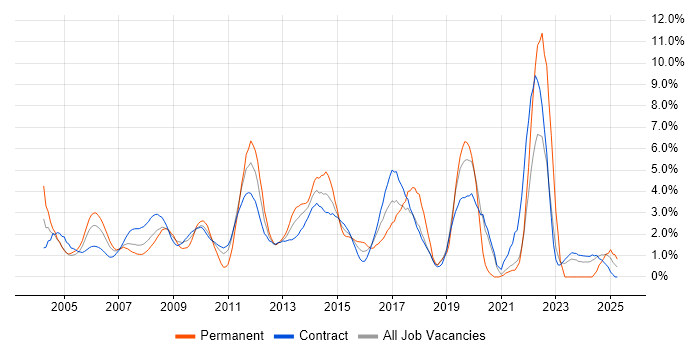 Job vacancy trend for IBM in Tower Hamlets Job vacancy trend for IBM in Tower Hamlets