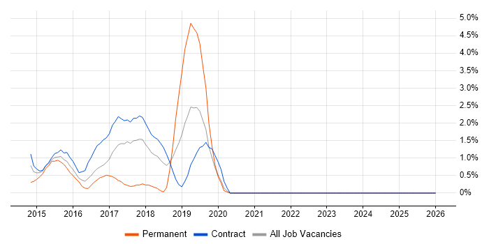 Impala job vacancy trend in Tower Hamlets