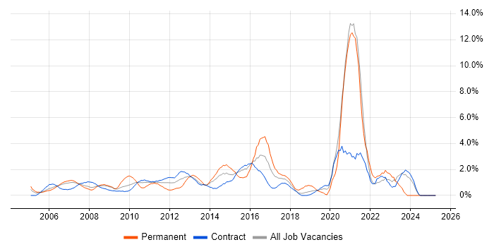 Job vacancy trend for Incident Management in Tower Hamlets Job vacancy trend for Incident Management in Tower Hamlets