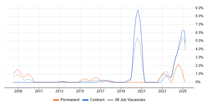 Job vacancy trend for Incident Response in Tower Hamlets Job vacancy trend for Incident Response in Tower Hamlets