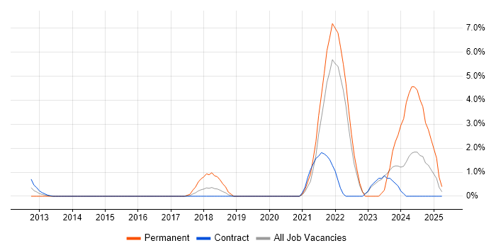 Job vacancy trend for Inclusion and Diversity in Tower Hamlets Job vacancy trend for Inclusion and Diversity in Tower Hamlets