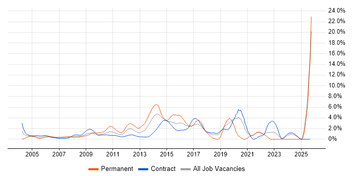 Influencing Skills job vacancy trend in Tower Hamlets Influencing Skills job vacancy trend in Tower Hamlets
