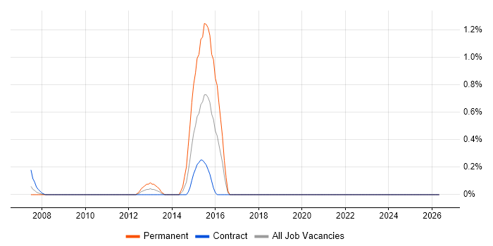 Information Governance job vacancy trend in Tower Hamlets