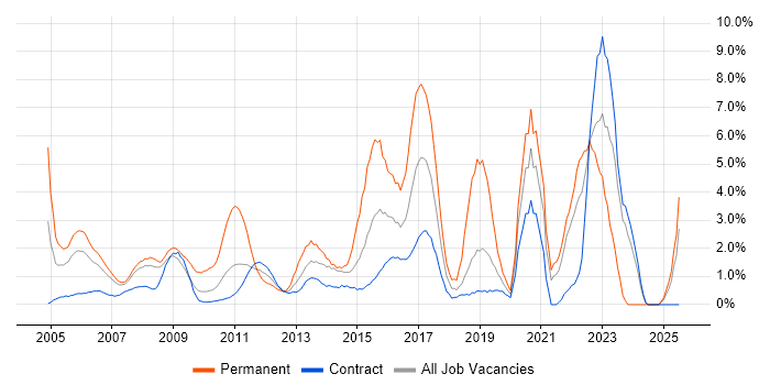 Job vacancy trend for Information Security in Tower Hamlets