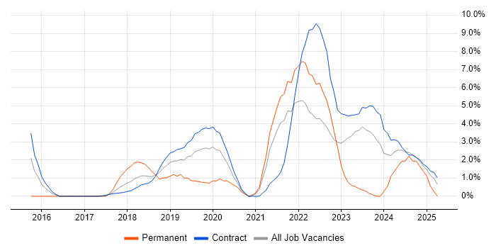 Job vacancy trend for Infrastructure as Code in Tower Hamlets Job vacancy trend for Infrastructure as Code in Tower Hamlets