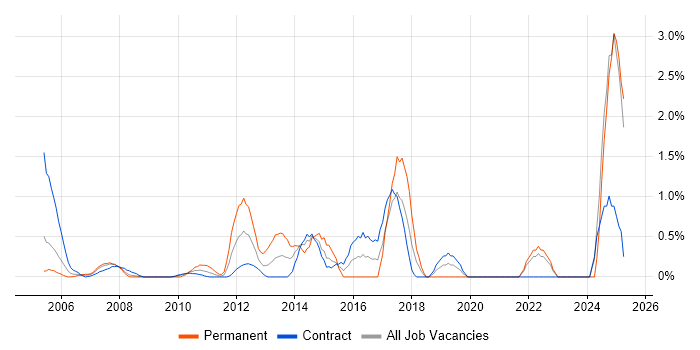 Job vacancy trend for Infrastructure Management in Tower Hamlets Job vacancy trend for Infrastructure Management in Tower Hamlets