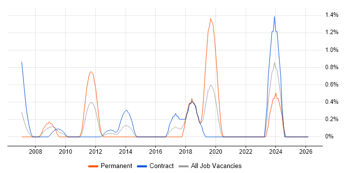 Integration Architect job vacancy trend in Tower Hamlets
