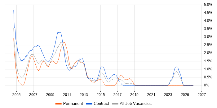 Investment Banking Business Analyst job vacancy trend in Tower Hamlets