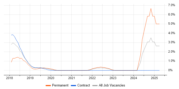 Job vacancy trend for IoT in Tower Hamlets Job vacancy trend for IoT in Tower Hamlets