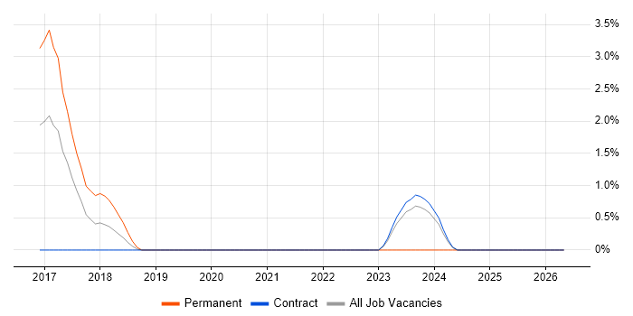 (ISC)2 CCSP job vacancy trend in Tower Hamlets
