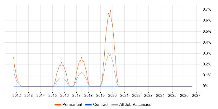 ISO 27001 Lead Auditor job vacancy trend in Tower Hamlets