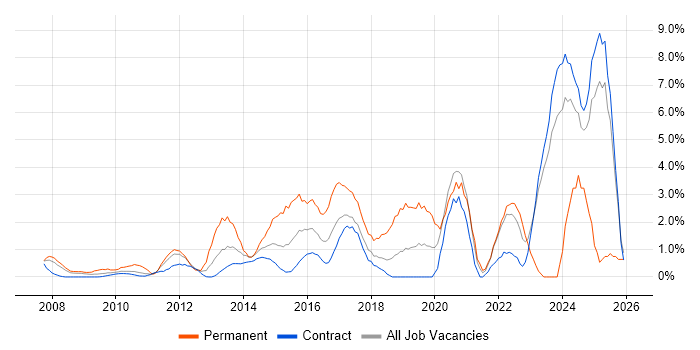 ISO/IEC 27001 job vacancy trend in Tower Hamlets