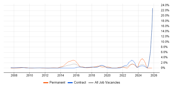 IT Engineer job vacancy trend in Tower Hamlets