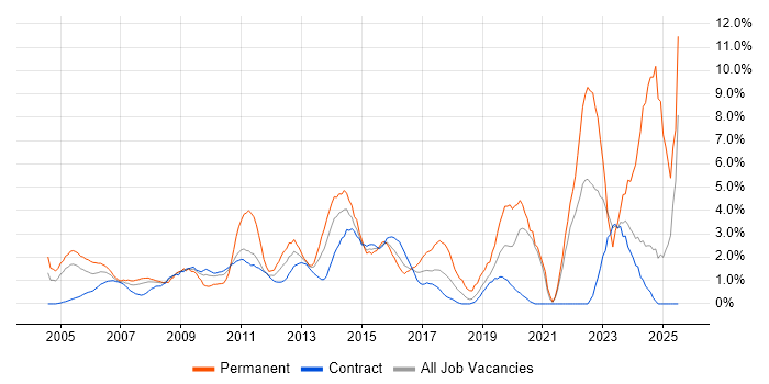 Job vacancy trend for IT Manager in Tower Hamlets