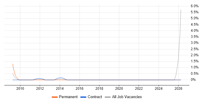 IT Security Specialist job vacancy trend in Tower Hamlets