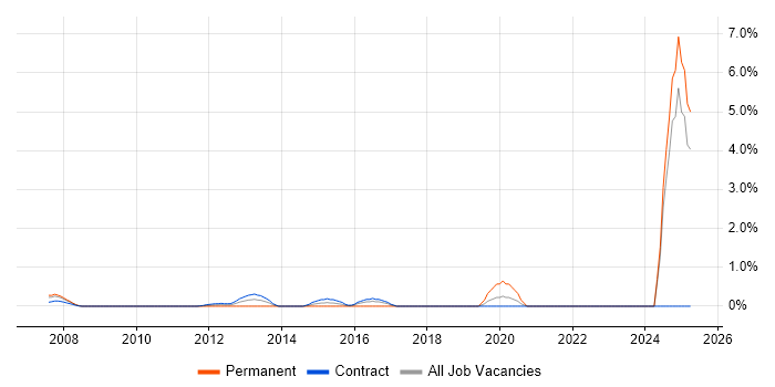 Job vacancy trend for IT Technician in Tower Hamlets