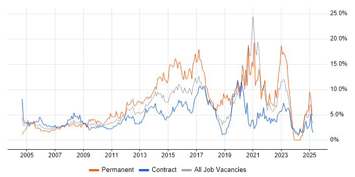 Job vacancy trend for ITIL in Tower Hamlets Job vacancy trend for ITIL in Tower Hamlets