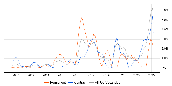 Job vacancy trend for ITSM in Tower Hamlets Job vacancy trend for ITSM in Tower Hamlets