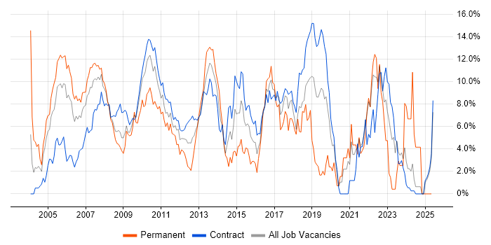 Job vacancy trend for Java Developer in Tower Hamlets Job vacancy trend for Java Developer in Tower Hamlets