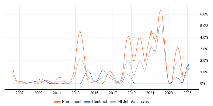 Job vacancy trend for Java Engineer in Tower Hamlets Job vacancy trend for Java Engineer in Tower Hamlets
