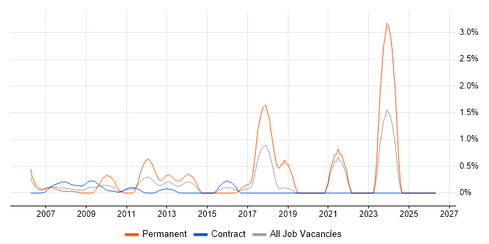 Java Software Developer job vacancy trend in Tower Hamlets