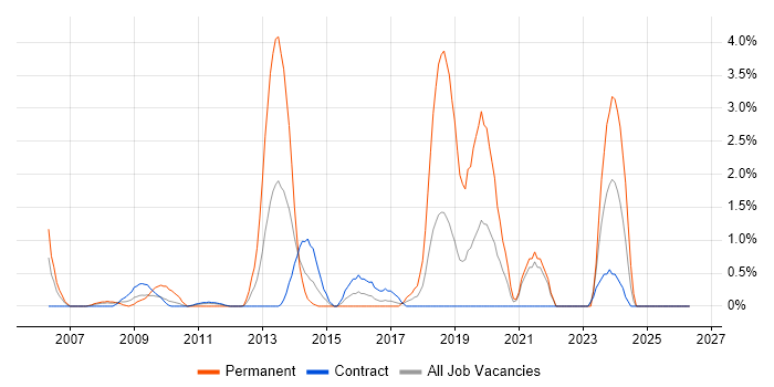Java Software Engineer job vacancy trend in Tower Hamlets