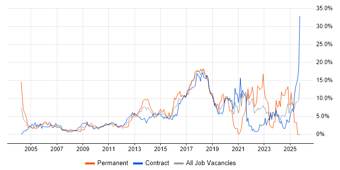 JavaScript Job Trends, Salaries & Related Skills in Tower Hamlets | IT ...