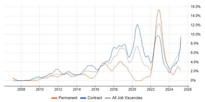 Job vacancy trend for JIRA in Tower Hamlets Job vacancy trend for JIRA in Tower Hamlets