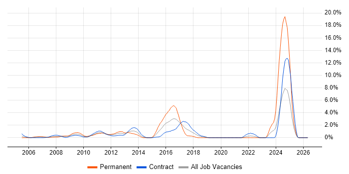 KDB job vacancy trend in Tower Hamlets