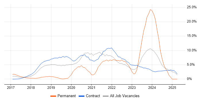 Job vacancy trend for Kubernetes in Tower Hamlets Job vacancy trend for Kubernetes in Tower Hamlets