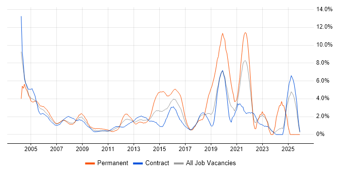 LAN job vacancy trend in Tower Hamlets