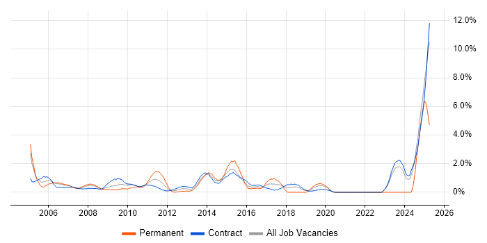 Job vacancy trend for Legacy Systems in Tower Hamlets Job vacancy trend for Legacy Systems in Tower Hamlets